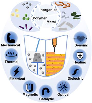 Vat polymerization-based 3D printing of nanocomposites: A mini review